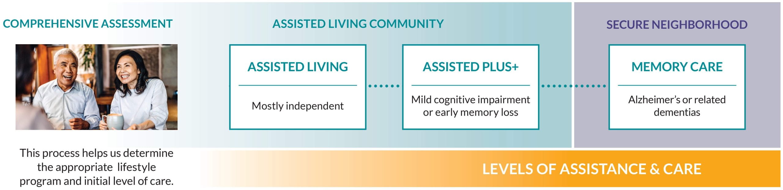 senior living care level assessment horizontal