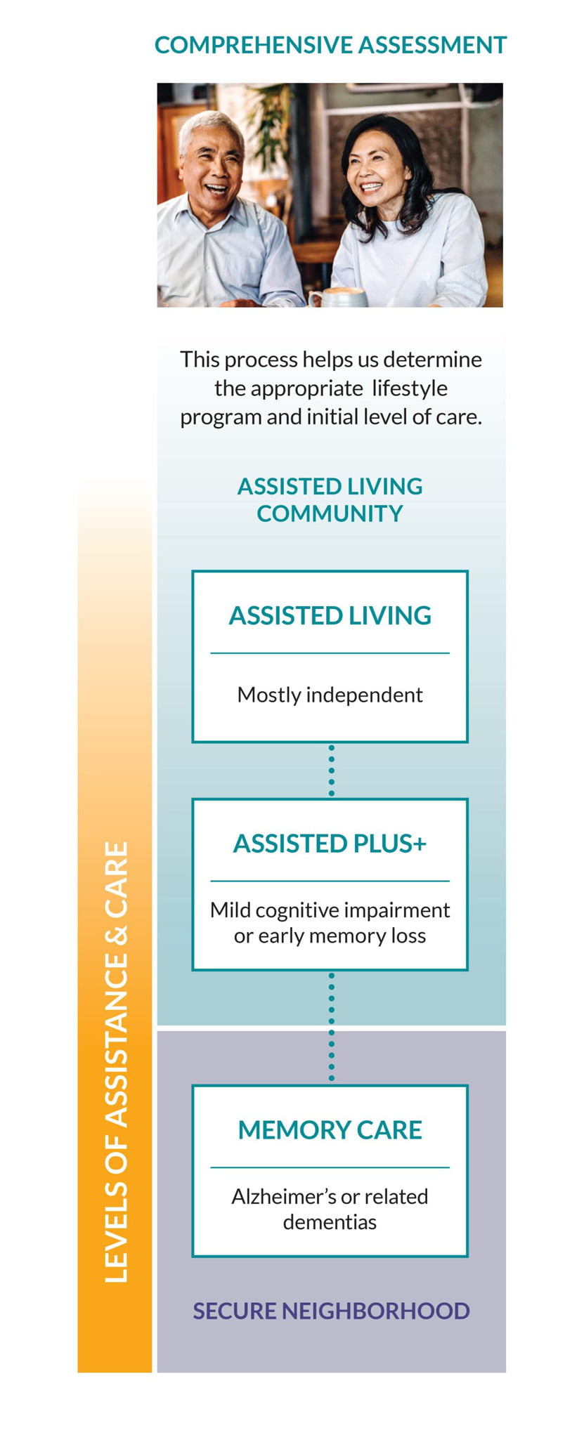 senior living assessment infographic